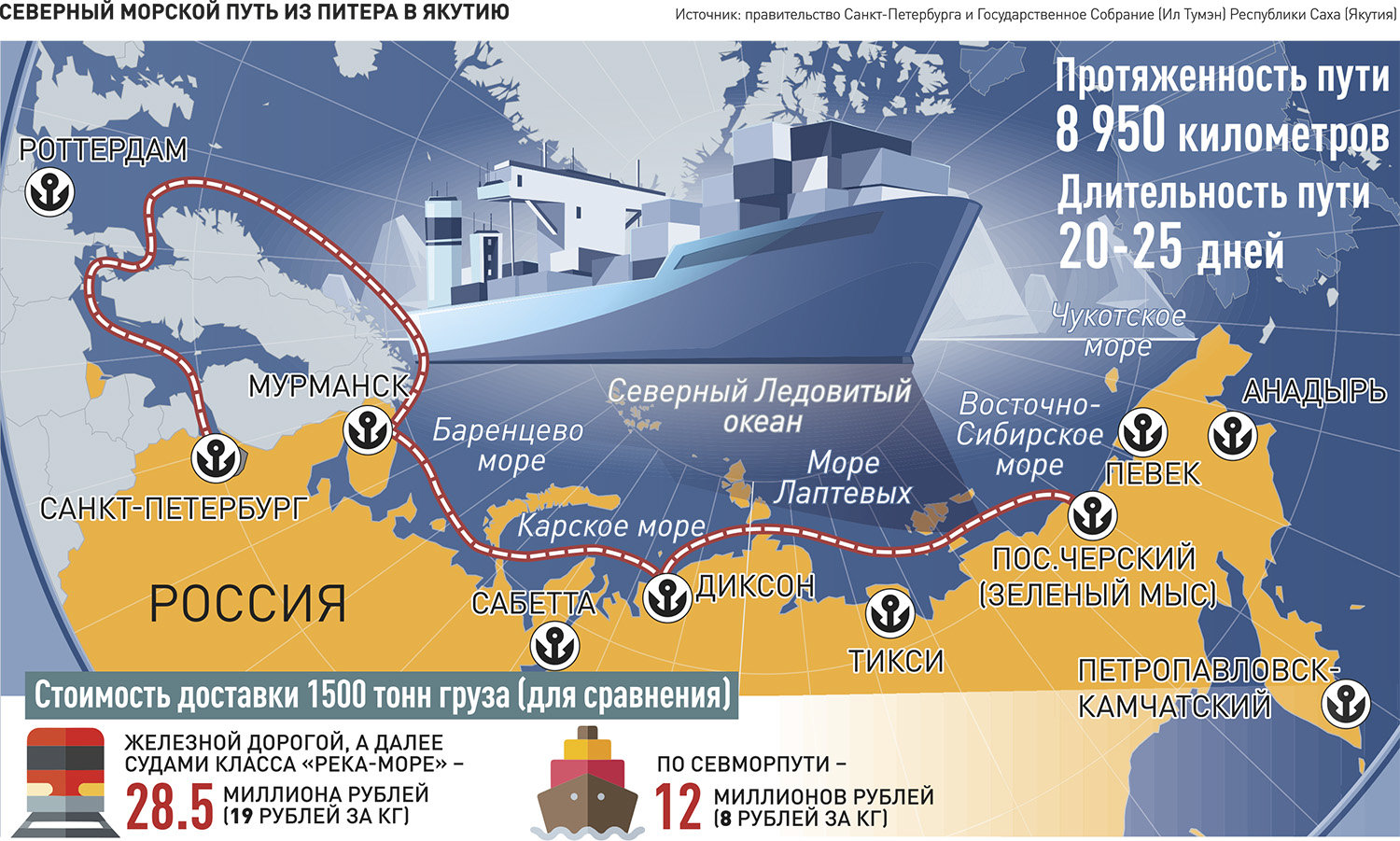 Северный морской путь национальный проект